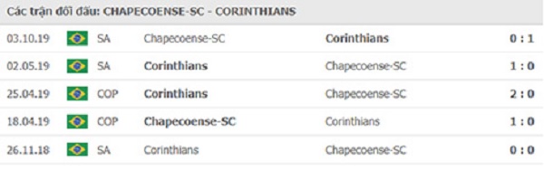 Đối đầu Corinthians vs Chapecoense