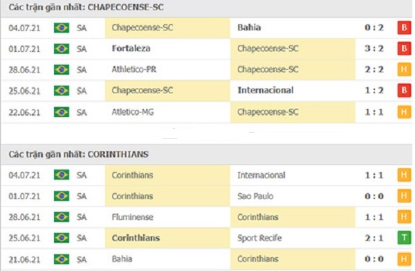 Phong độ gần đây Corinthians vs Chapecoense