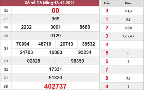 Phân tích XSDNG 22/12/2021 dự đoán chốt số Đà Nẵng