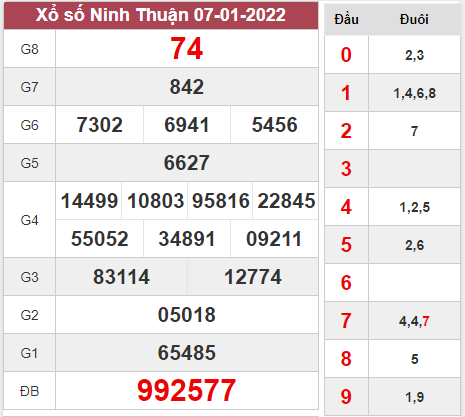 Dự đoán xổ số Ninh Thuận ngày 14/1/2022 hôm nay thứ 6