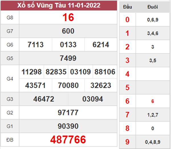 Thống kê XSVT 18/1/2022 dự đoán KQXS Vũng Tàu