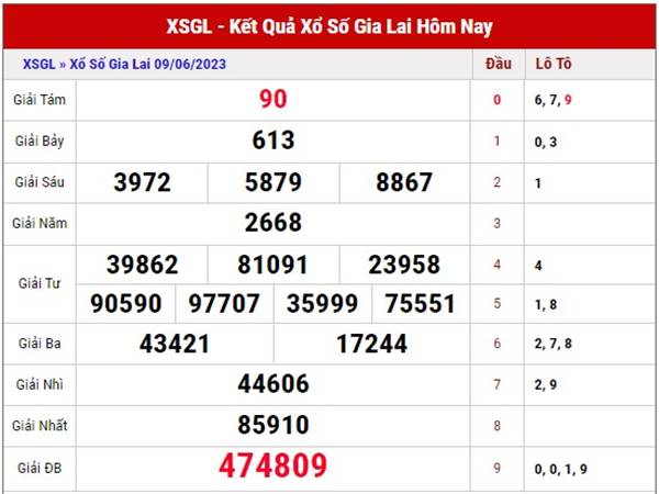 Thống kê KQXS Gia Lai ngày 16/6/2023 dự đoán XSGL thứ 6
