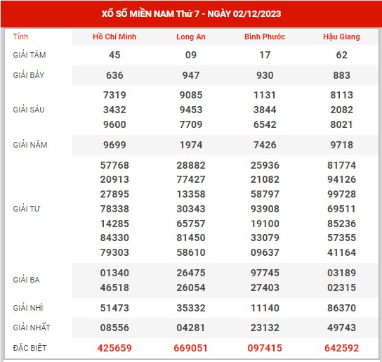 Thống kê XSMN ngày 9/12/2023 - Soi cầu kết quả SXMN thứ 7