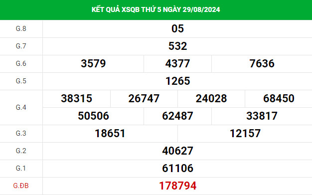 Thống kê phân tích XSQB 5/9/2024 hôm nay thứ 5 chính xác