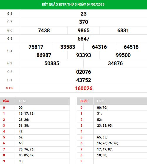 Thống kê XSBTR 11/2/2025 phân tích XS Bến Tre dễ trúng Thống kê XSBTR 11/2/2025 phân tích XS Bến Tre dễ trúng