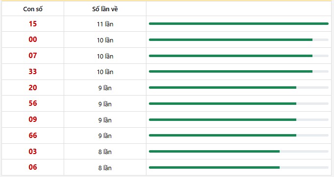 10 con lô xuất hiện nhiều nhất trong 30 lần quay