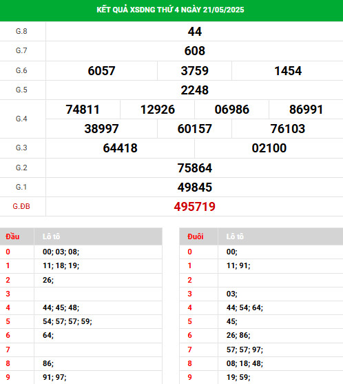 Phân tích XSDNG ngày 24/5/2025 hôm nay phát lộc Phân tích XSDNG ngày 24/5/2025 hôm nay phát lộc