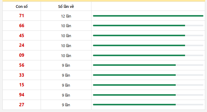 - Thống kê 10 con lô xuất hiện nhiều nhất trong 30 lần quay