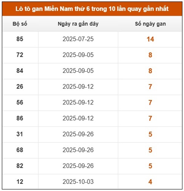 Dự đoán XSMN 7/11/2025 dự đoán miền Nam hôm nay