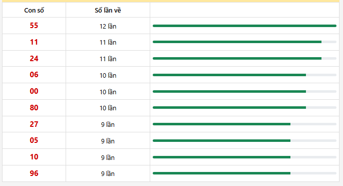 10 con lô xuất hiện nhiều nhất trong 30 lần quay