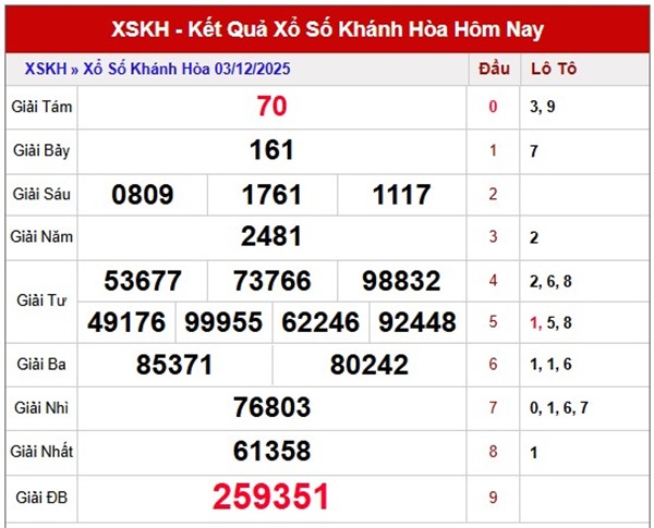 Tham khảo xổ số Khánh Hòa ngày 3/12/2025 dự đoán XSKH